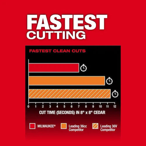 Milwaukee M18 FUEL™ Telescoping Pole Saw Kit